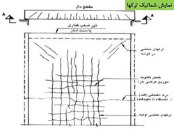 همه چیز در مورد ترک بتن ، روشهای شناسایی و تعمیر آن ( چهار پاورپوینت )
