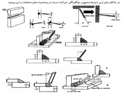 حالتهای صحیح جوشکاری،روش جوشکاری(WPS)گزارش کیفیت جوشکاری(PQR)