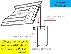 اصول کارکرد آبگرمکن های خورشیدی