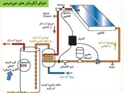 آبگرمکن های خورشیدی ( چهار پاورپوینت )