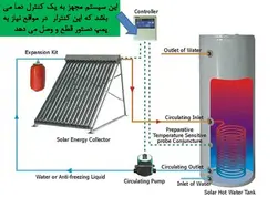 آبگرمکن های خورشیدی ( چهار پاورپوینت )
