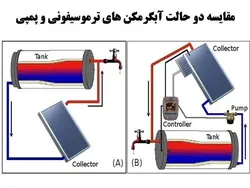 آبگرمکن های خورشیدی ( چهار پاورپوینت )