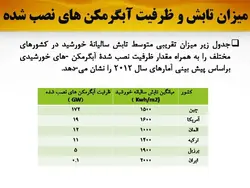 آبگرمکن های خورشیدی ( چهار پاورپوینت )
