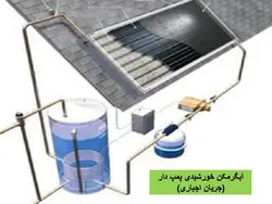 آبگرمکن های خورشیدی ( چهار پاورپوینت )