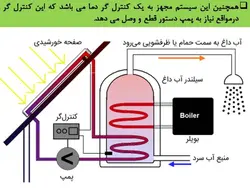 آبگرمکن های خورشیدی ( چهار پاورپوینت )