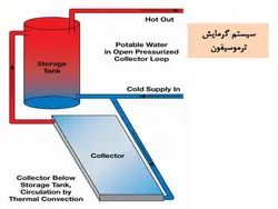 آبگرمکن های خورشیدی ( چهار پاورپوینت )