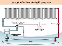 آبگرمکن های خورشیدی ( چهار پاورپوینت )