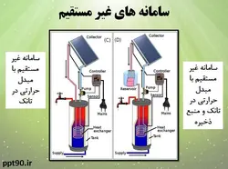 روش های فعال و غیرفعال استفاده از انرژی خورشیدی در ساختمان