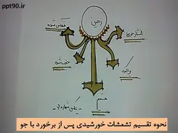 روش های فعال و غیرفعال استفاده از انرژی خورشیدی در ساختمان