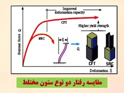 ستون های مرکب فولادی بتنی ( 103 اسلاید )
