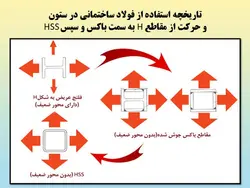همه چیز در مورد اتصالات گیردار ( 950 اسلاید !!!!)