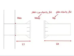 همه چیز در مورد اتصالات گیردار ( 950 اسلاید !!!!)