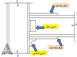 همه چیز در مورد اتصالات گیردار ( 950 اسلاید !!!!)