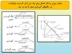 همه چیز در مورد اتصالات گیردار ( 950 اسلاید !!!!)