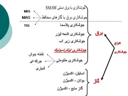 ایمنی در جوشکاری ( 5 پاورپوینت )