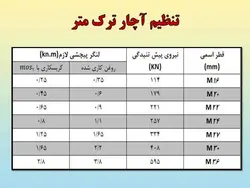 روش های مختلف بستن و پیش تنیدگی در اتصالات پیچی (122 اسلاید)
