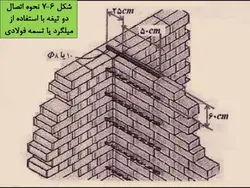 مخاطرات ناشی از اجرای قطعات الحاقی در زلزله ( دیوار، نما ، سقف کاذب و … )