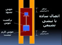 اتصالات گیردار و مفصلی در سازه های فولادی و بتنی ( 146 اسلاید )