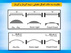 اشکالات اتصالات در سازه فولادی ( 156 اسلاید )