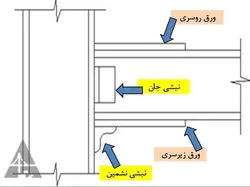 انواع اتصالات تیر به ستون ( مفصلی ، صلب ، نیمه گیردار و خورجینی )