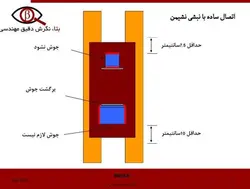 اتصالات در سازه های فولادی ( 6 پاورپوینت )