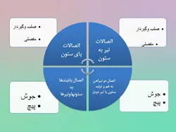 اتصالات در سازه های فولادی ( 6 پاورپوینت )