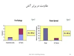 سیستم ساختمان های بتن مسلح با قالب عایق ماندگار ICF