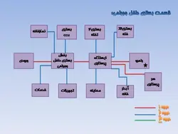 نمونه دیاگرام ، نمودار ، ریزفضا ، پلان و برنامه فیزیکی بیمارستان و درمانگاه (599 اسلاید )