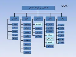 نمونه دیاگرام ، نمودار ، ریزفضا ، پلان و برنامه فیزیکی بیمارستان و درمانگاه (599 اسلاید )