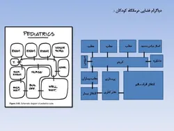 نمونه دیاگرام ، نمودار ، ریزفضا ، پلان و برنامه فیزیکی بیمارستان و درمانگاه (599 اسلاید )
