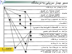 نمونه دیاگرام ، نمودار ، ریزفضا ، پلان و برنامه فیزیکی بیمارستان و درمانگاه (599 اسلاید )