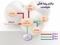 نمونه دیاگرام ، نمودار ، ریزفضا ، پلان و برنامه فیزیکی بیمارستان و درمانگاه (599 اسلاید )