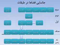 نمونه دیاگرام ، نمودار ، ریزفضا ، پلان و برنامه فیزیکی بیمارستان و درمانگاه (599 اسلاید )