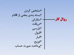نمونه دیاگرام ، نمودار ، ریزفضا ، پلان و برنامه فیزیکی بیمارستان و درمانگاه (599 اسلاید )