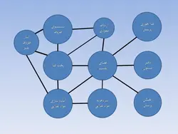 نمونه دیاگرام ، نمودار ، ریزفضا ، پلان و برنامه فیزیکی بیمارستان و درمانگاه (599 اسلاید )