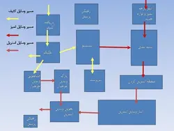 نمونه دیاگرام ، نمودار ، ریزفضا ، پلان و برنامه فیزیکی بیمارستان و درمانگاه (599 اسلاید )