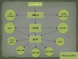 نمونه دیاگرام ، نمودار ، ریزفضا ، پلان و برنامه فیزیکی بیمارستان و درمانگاه (599 اسلاید )