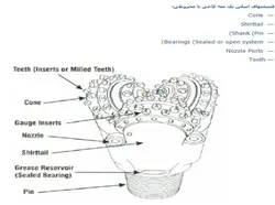 همه چیز در مورد حفاری ( روش ها ، تجهیزات و ادوات ) – 259 اسلاید