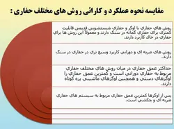 همه چیز در مورد حفاری ( روش ها ، تجهیزات و ادوات ) – 259 اسلاید