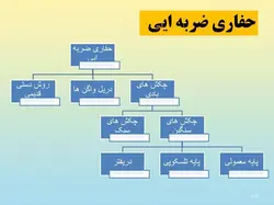همه چیز در مورد حفاری ( روش ها ، تجهیزات و ادوات ) – 259 اسلاید