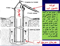 همه چیز در مورد حفاری ( روش ها ، تجهیزات و ادوات ) – 259 اسلاید