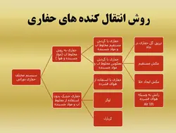 مجموعه ادوات ، مواد و تجهیزات  حفاری