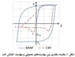 مهاربندهای کمانش تاب BRBF – چهار پاورپوینت