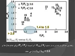 مهاربندهای کمانش تاب BRBF – چهار پاورپوینت