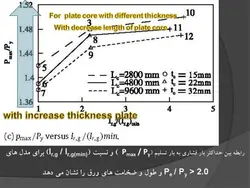 مهاربندهای کمانش تاب BRBF – چهار پاورپوینت