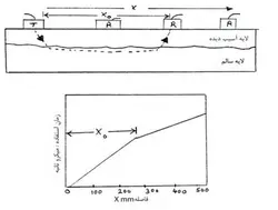 آزمایش مافوق صوت بتن