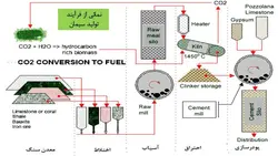 همه چیز در مورد سیمان ( پنج پاورپوینت )