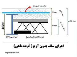 آویز و گرده ماهی در سقف های تیرچه ای