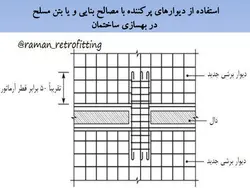 مقاوم سازی  سازه ها با افزودن  انواع دیوارها و میانقاب ها