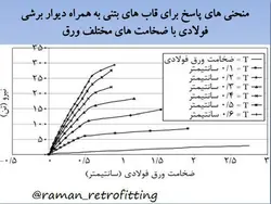 مقاوم سازی  سازه ها با افزودن  انواع دیوارها و میانقاب ها